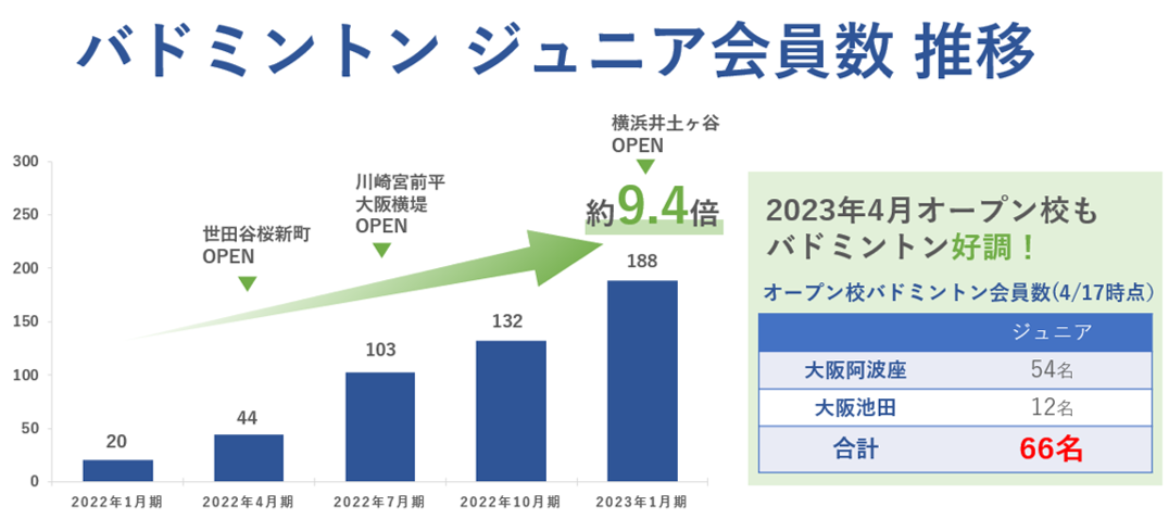 あるバドミントンスクールでジュニア会員数が約9.4倍に　少子化でチーム競技の部活動人口が減少のなか、個人競技人口が増加傾向に