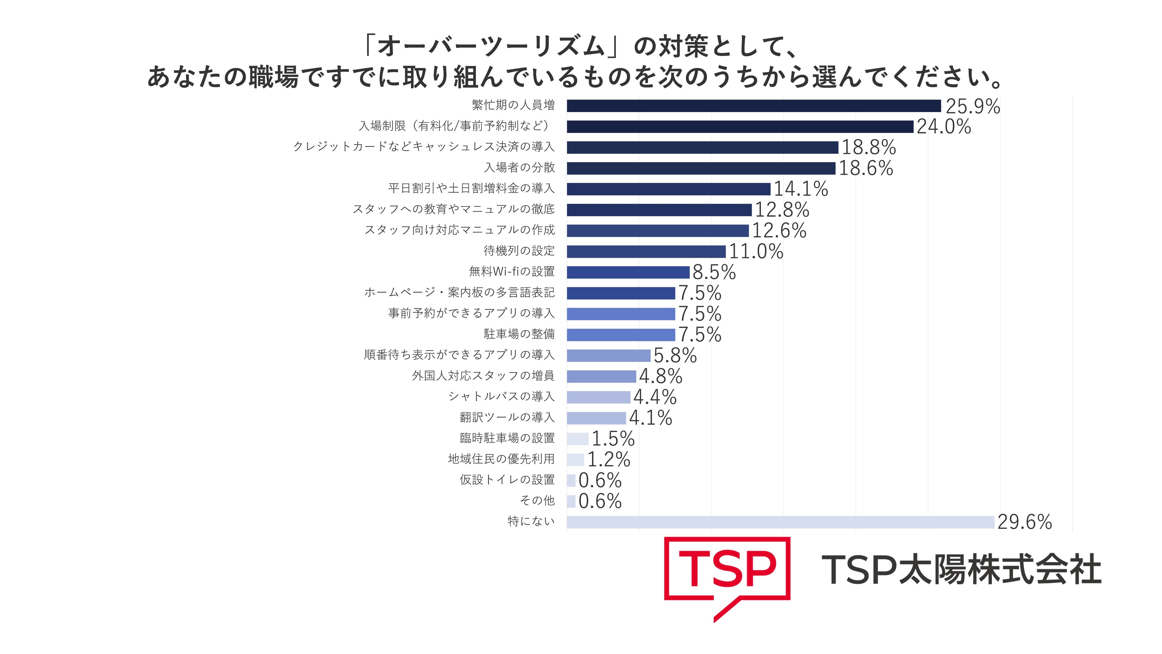 【調査リリース】“オーバーツーリズム”による混雑が課題　混雑解消にはデジタルソリューションの活用が重要に