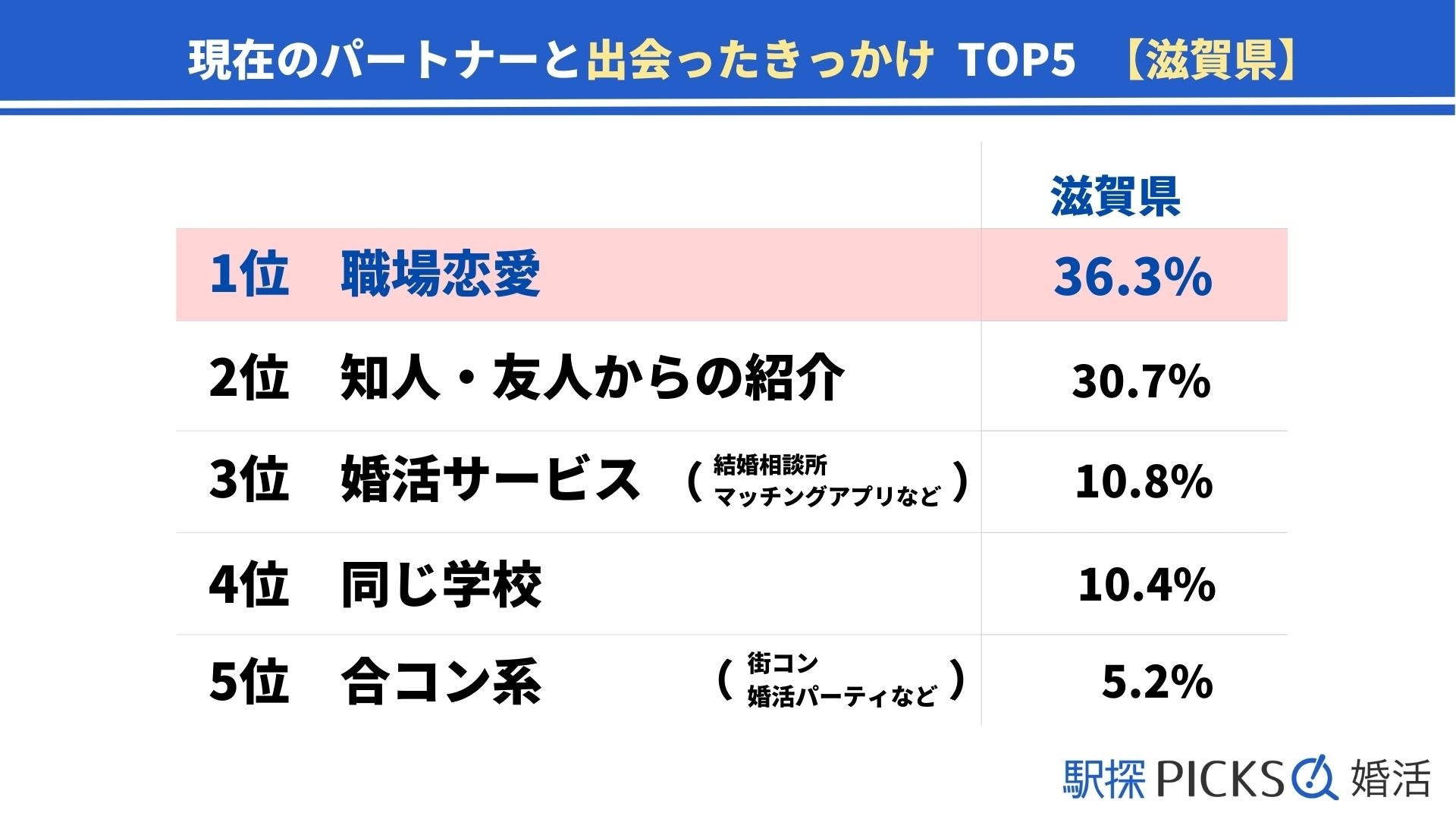 【滋賀県の婚活事情】「婚活サービス」で出会った割合が近畿地方トップ、結婚のハードルは「ご両親との関係性」が1位（駅探PICKS婚活）