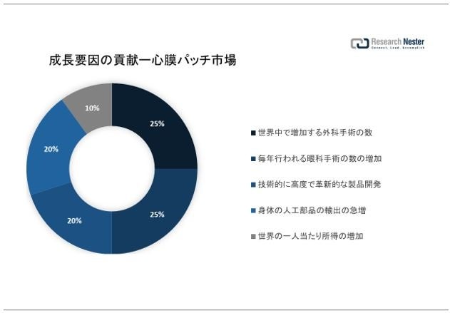 心膜パッチ市場（Pericardial Patches Market）に関する調査は、2022 年のランドスケープを理解するために実施されました。