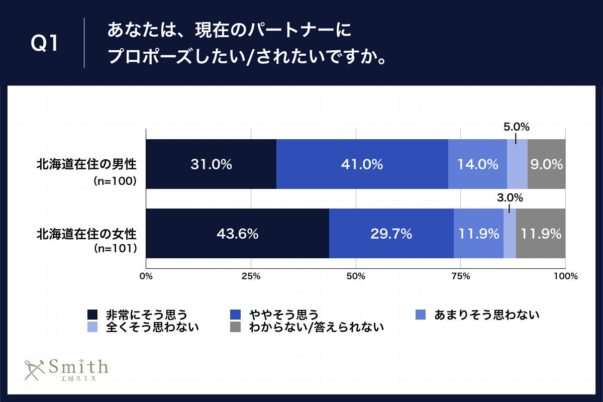 Q1.あなたは、現在のパートナーにプロポーズしたい・されたいですか。