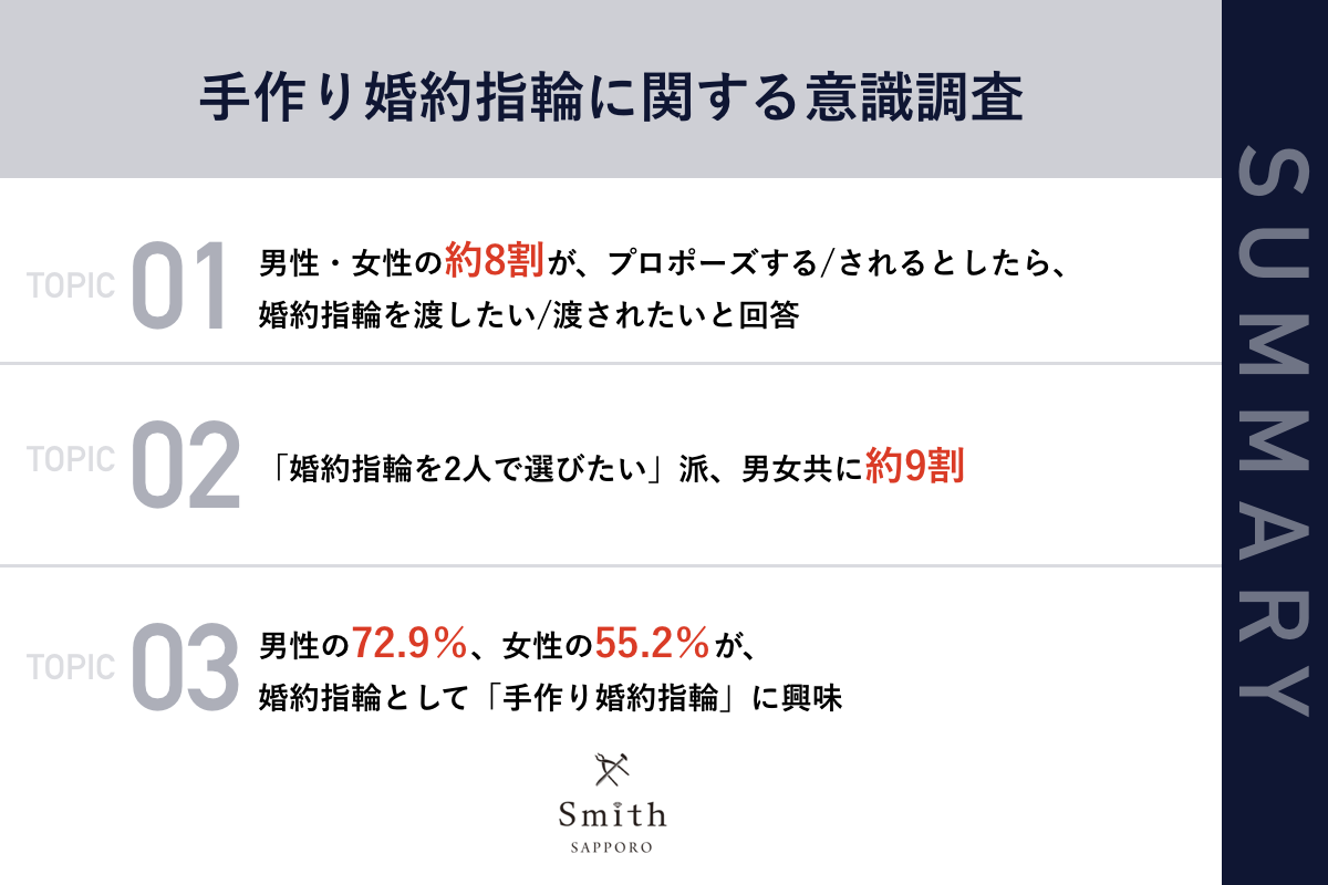 【愛を込めて、手作り婚約指輪が人気上昇中！？】現在パートナーがいる男性の72.9%、女性の55.2%がプロポーズでの「手作り婚約指輪に興味あり」