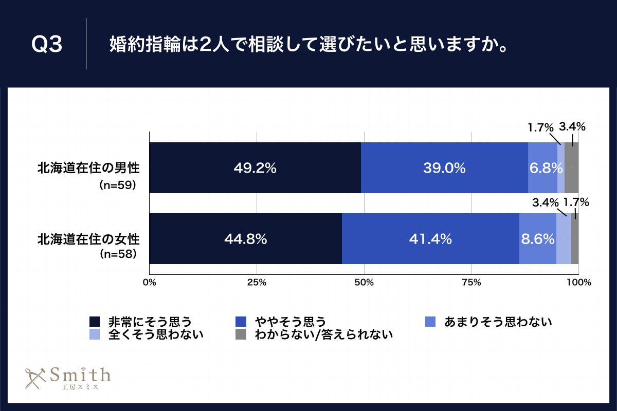 Q3.婚約指輪は2人で相談して選びたいと思いますか。