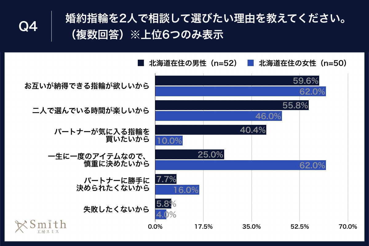 Q4.婚約指輪を2人で相談して選びたい理由を教えてください。（複数回答）