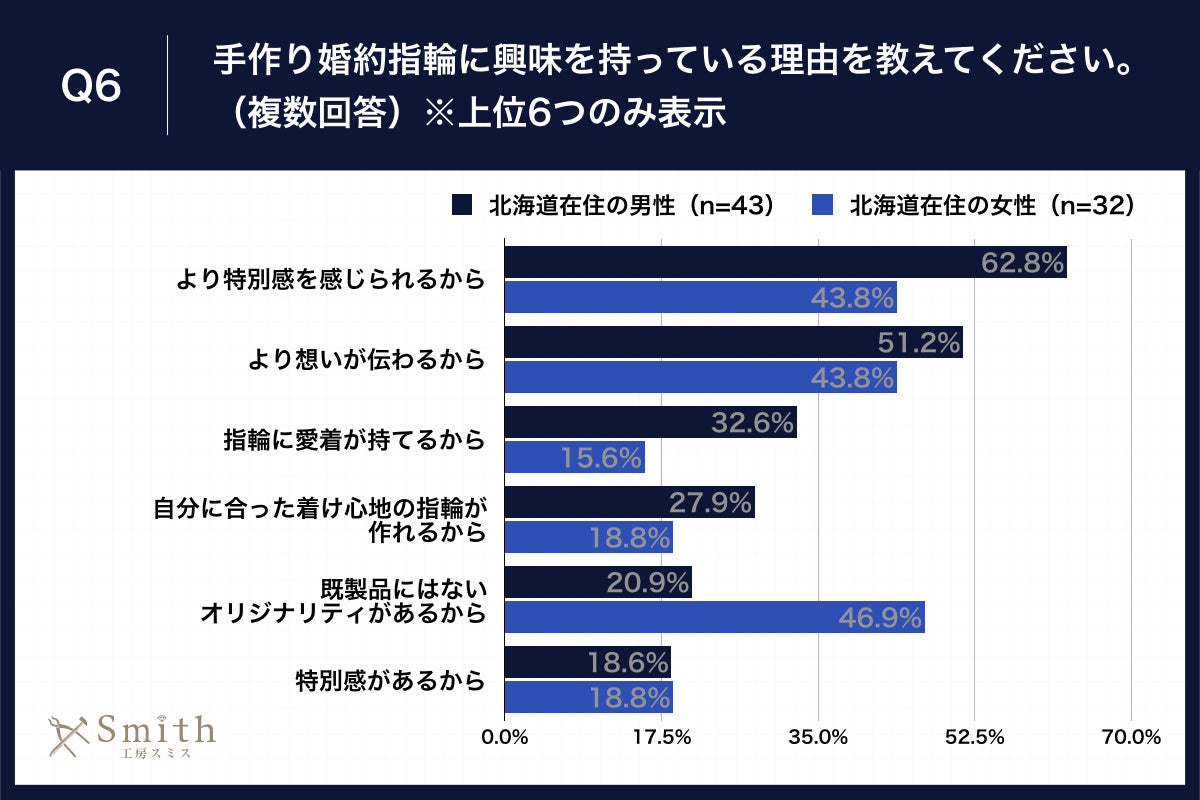 Q6.手作り婚約指輪に興味を持っている理由を教えてください。（複数回答）