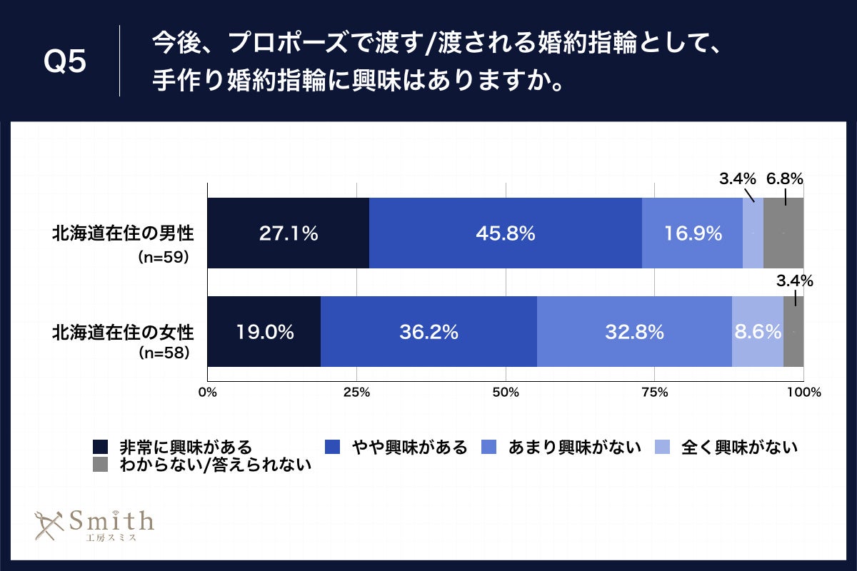 Q5.今後、プロポーズで渡す・渡される婚約指輪として、手作り婚約指輪に興味はありますか。