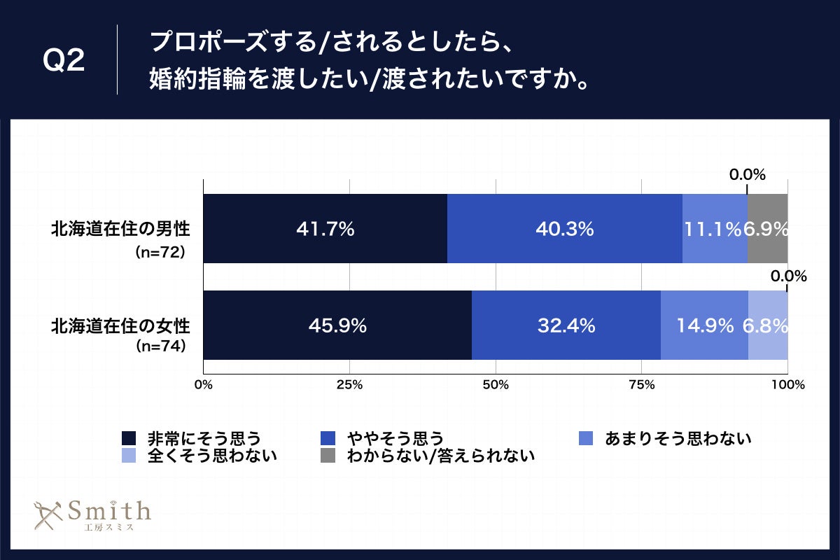 Q2.プロポーズする・されるとしたら、婚約指輪を渡したい・渡されたいですか。