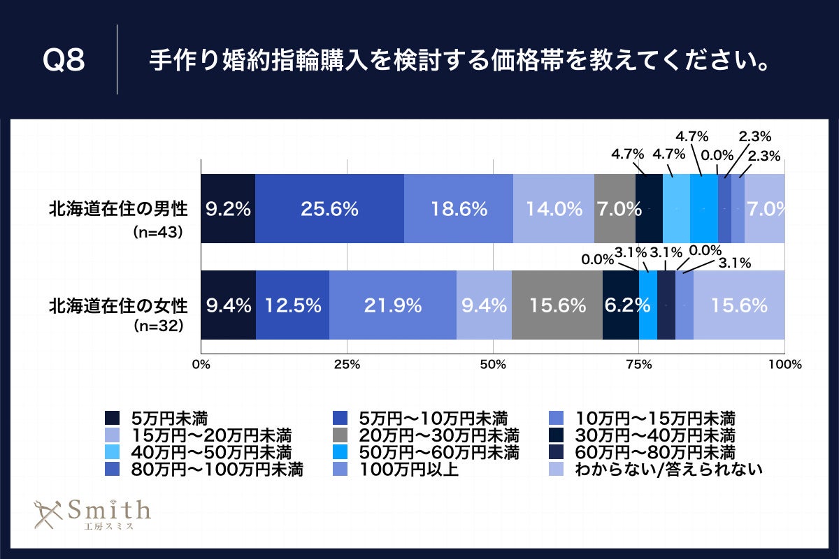 Q8.手作り婚約指輪購入を検討する価格帯を教えてください。