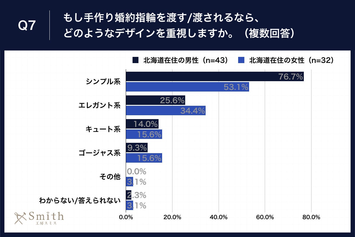 Q7.もし手作り婚約指輪を渡す・渡されるなら、どのようなデザインを重視しますか。（複数回答）