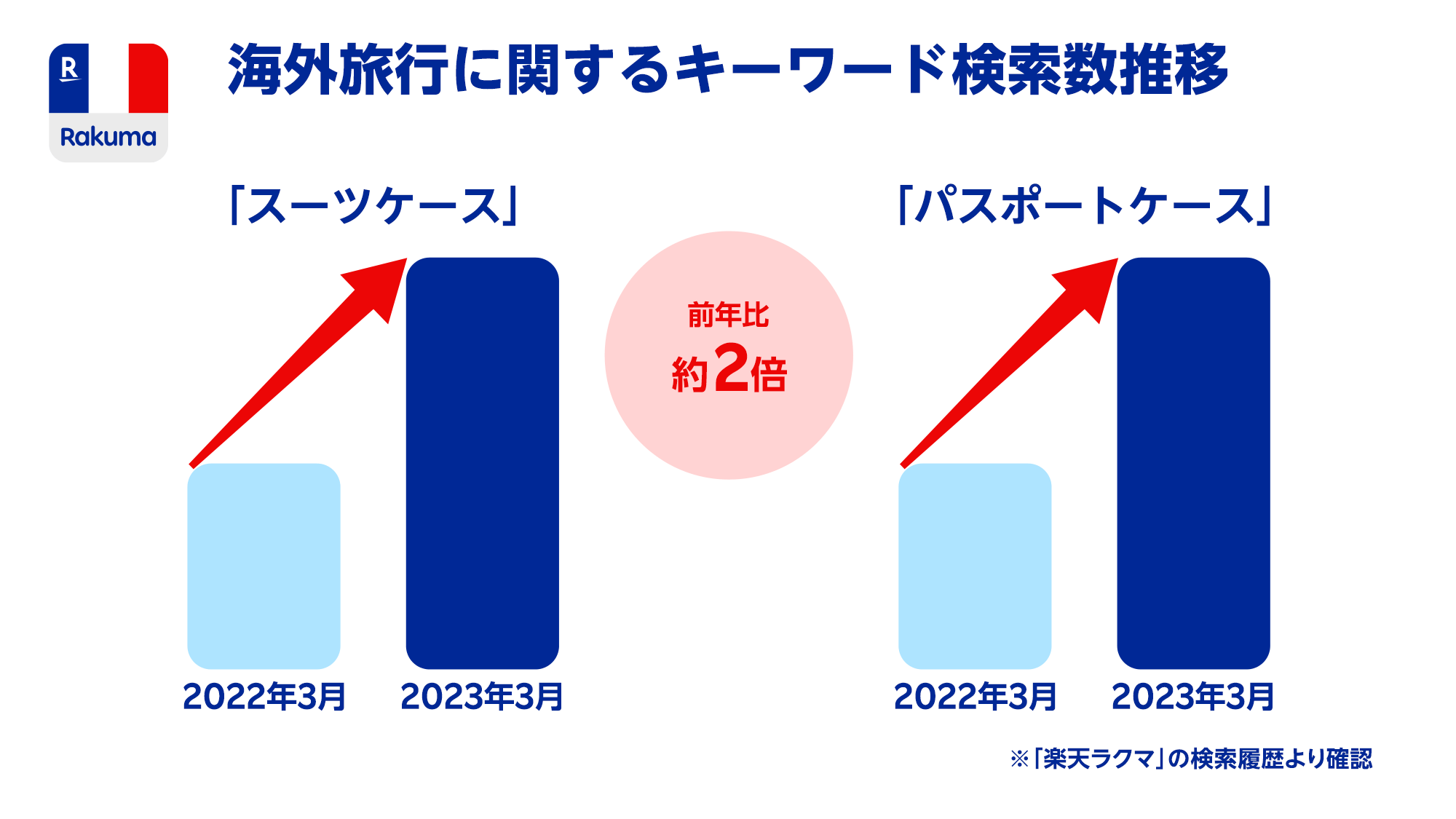 旅行準備時にフリマアプリを活用したユーザーの約3割が1万円以上を節約。「楽天ラクマ」、「海外旅行における節約とフリマアプリ活用」に関する意識調査結果を発表