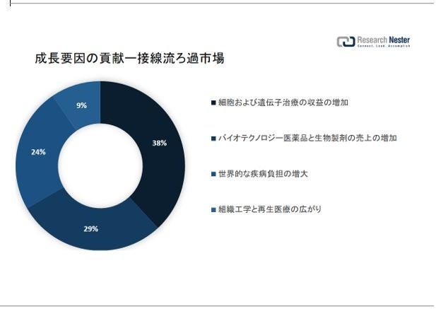 接線流ろ過市場（ Tangential flow filtration market）に関する調査は、2022 年のランドスケープを理解するために実施されました。