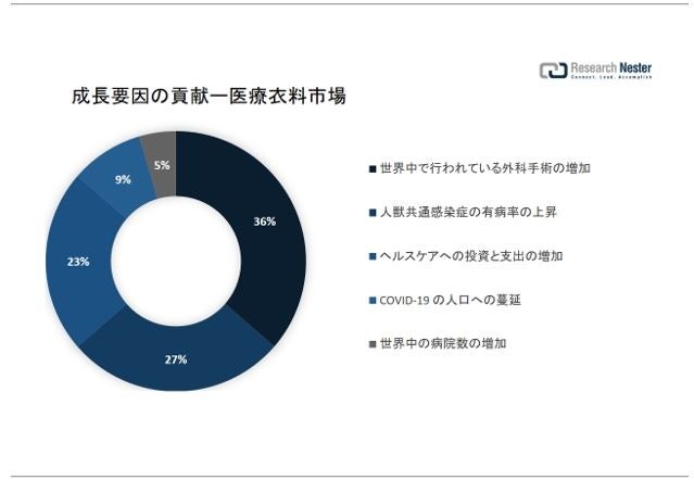 医療衣料市場（Medical clothing market）に関する調査は、2022 年のランドスケープを理解するために実施されました。