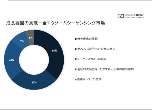 全エクソームシーケンシング市場（Whole exome sequencing market ）に関する調査は、2022 年のランドスケープを理解するために実施されました。