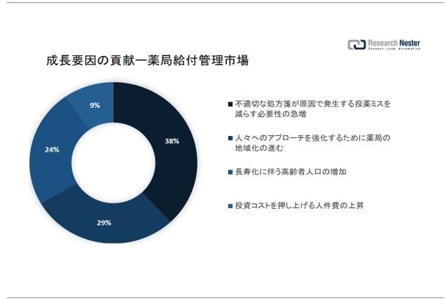 薬局給付管理市場（Pharmacy Benefit Management market）に関する調査は、2022 年のランドスケープを理解するために実施されました。