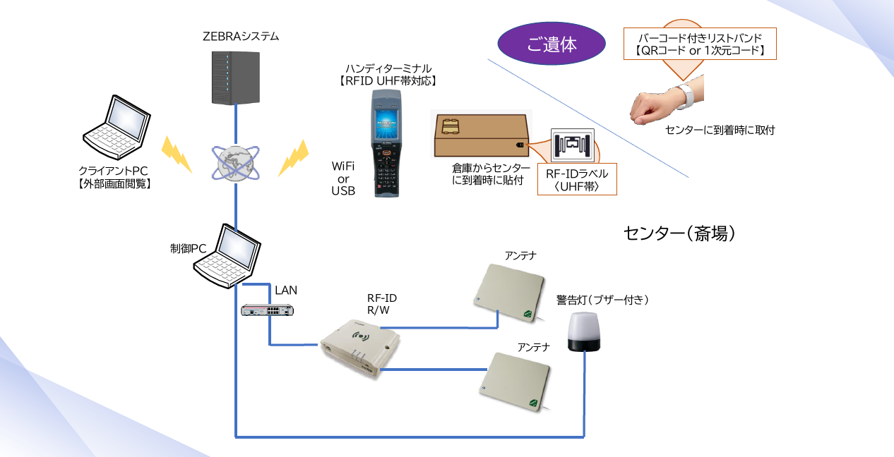 「さがみ典礼」が安心・安全な品質を保証する『葬儀 DX』を導入