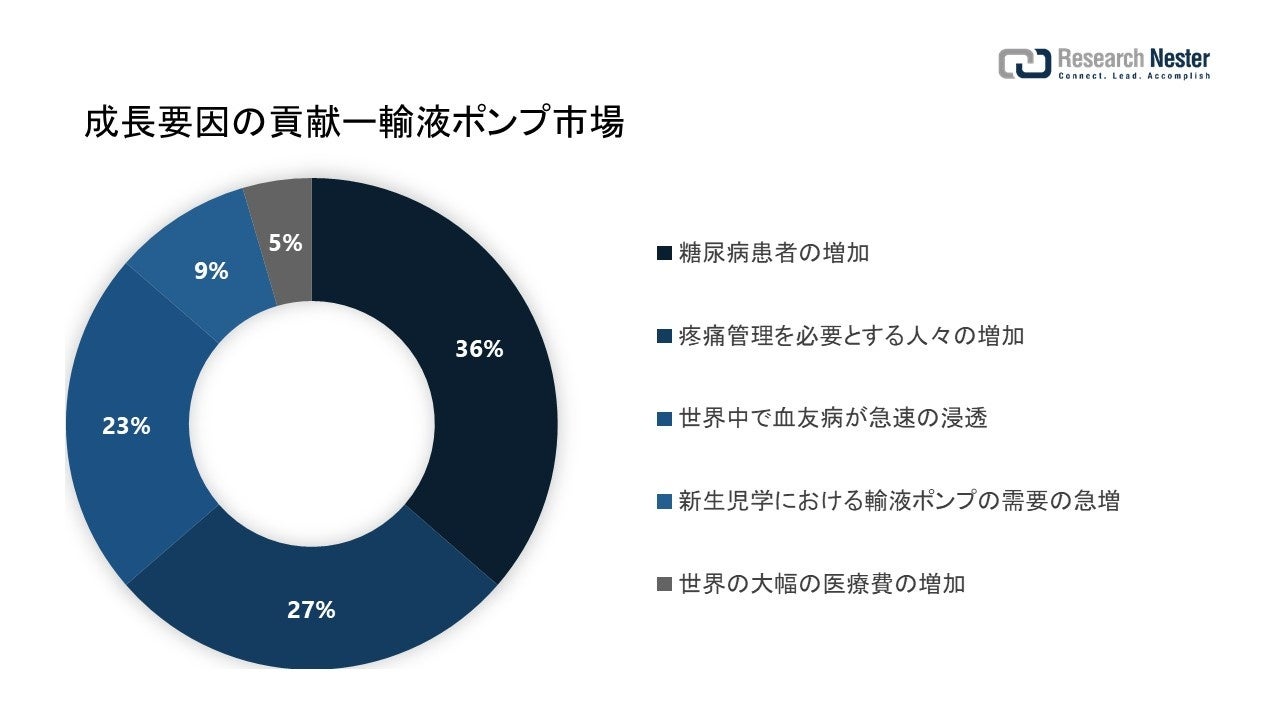 輸液ポンプ市場（Infusion pump market）に関する調査は、2022 年のランドスケープを理解するために実施されました。