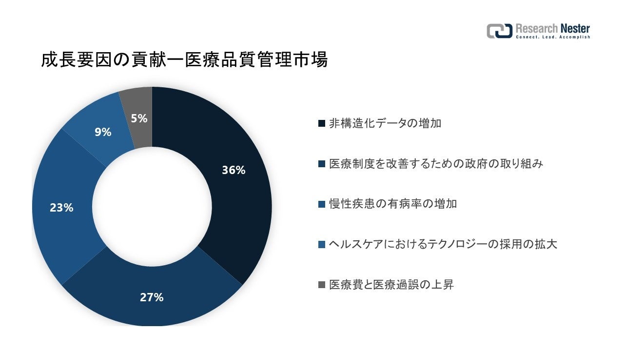 医療品質管理市場（Healthcare quality management market）に関する調査は、2022 年のランドスケープを理解するために実施されました。