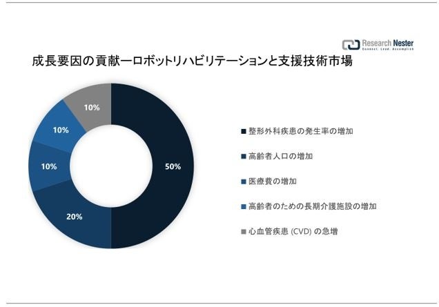 ロボットリハビリテーションと支援技術市場（Robotic Rehabilitation&Assistive Technologies）に関する調査は、2023年の状況を理解するために実施されました。