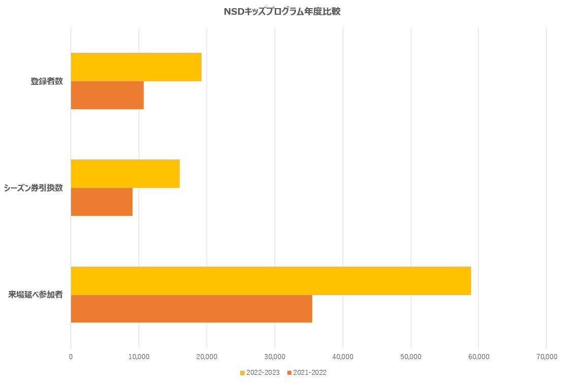 NSDキッズプログラムの参加状況