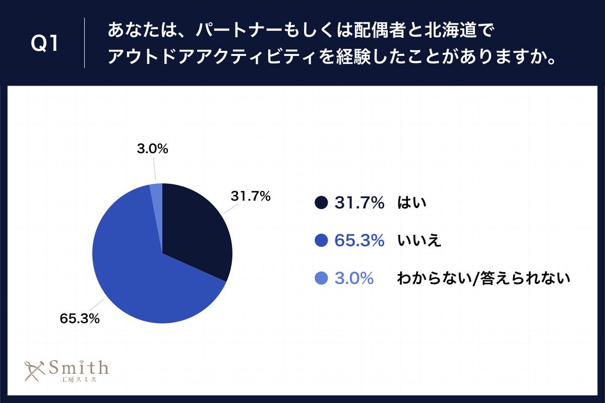 Q1.あなたは、パートナーもしくは配偶者と北海道でアウトドアアクティビティを経験したことがありますか。