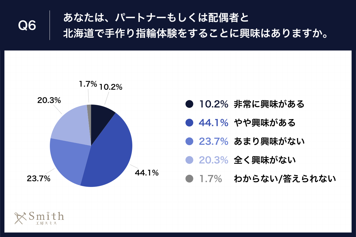 Q6.あなたは、パートナーもしくは配偶者と北海道で手作り指輪体験をすることに興味はありますか。