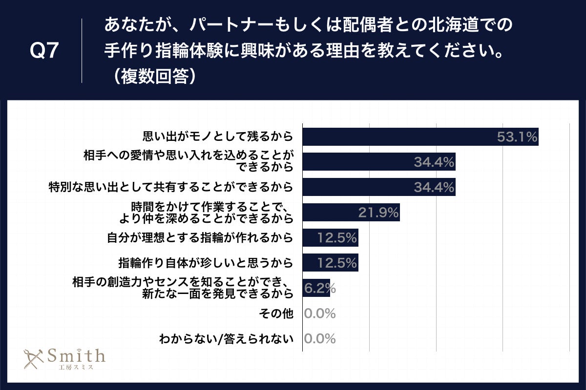 Q7.あなたが、パートナーもしくは配偶者との北海道での手作り指輪体験に興味がある理由を教えてください。（複数回答）