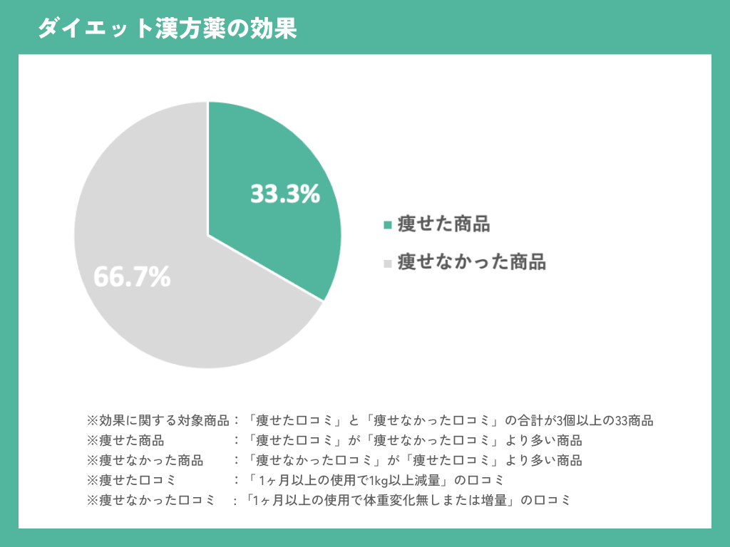 【ダイエット漢方薬の効果に関する実態調査】痩せた漢方薬は33商品中、11商品。