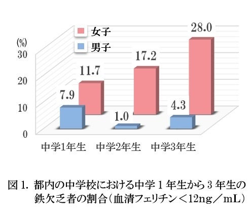 【ファンケル】中学生の鉄欠乏状態を尿検査で発見できる可能性を確認