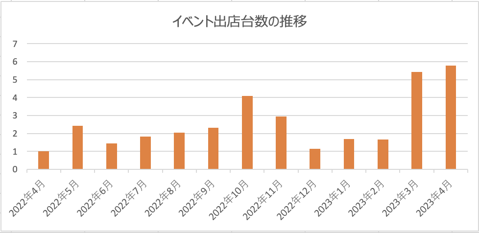 キッチンカー(移動販売車)のプラットフォーム「モビマル」、登録事業者数が3,000を突破。コロナ5類移行を受け、出店問合せが増加