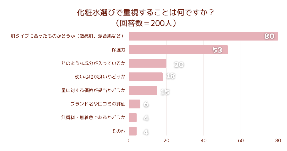 ＜調査結果＞化粧水選びで重視することは何ですか？1位『肌タイプに合ったものかどうか（敏感肌、混合肌など）』！