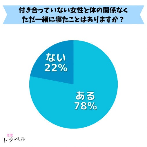 【男性100名アンケート】付き合っていない女性と体の関係を持たず一緒に寝たことがあるかについての調査結果【調査レポート】