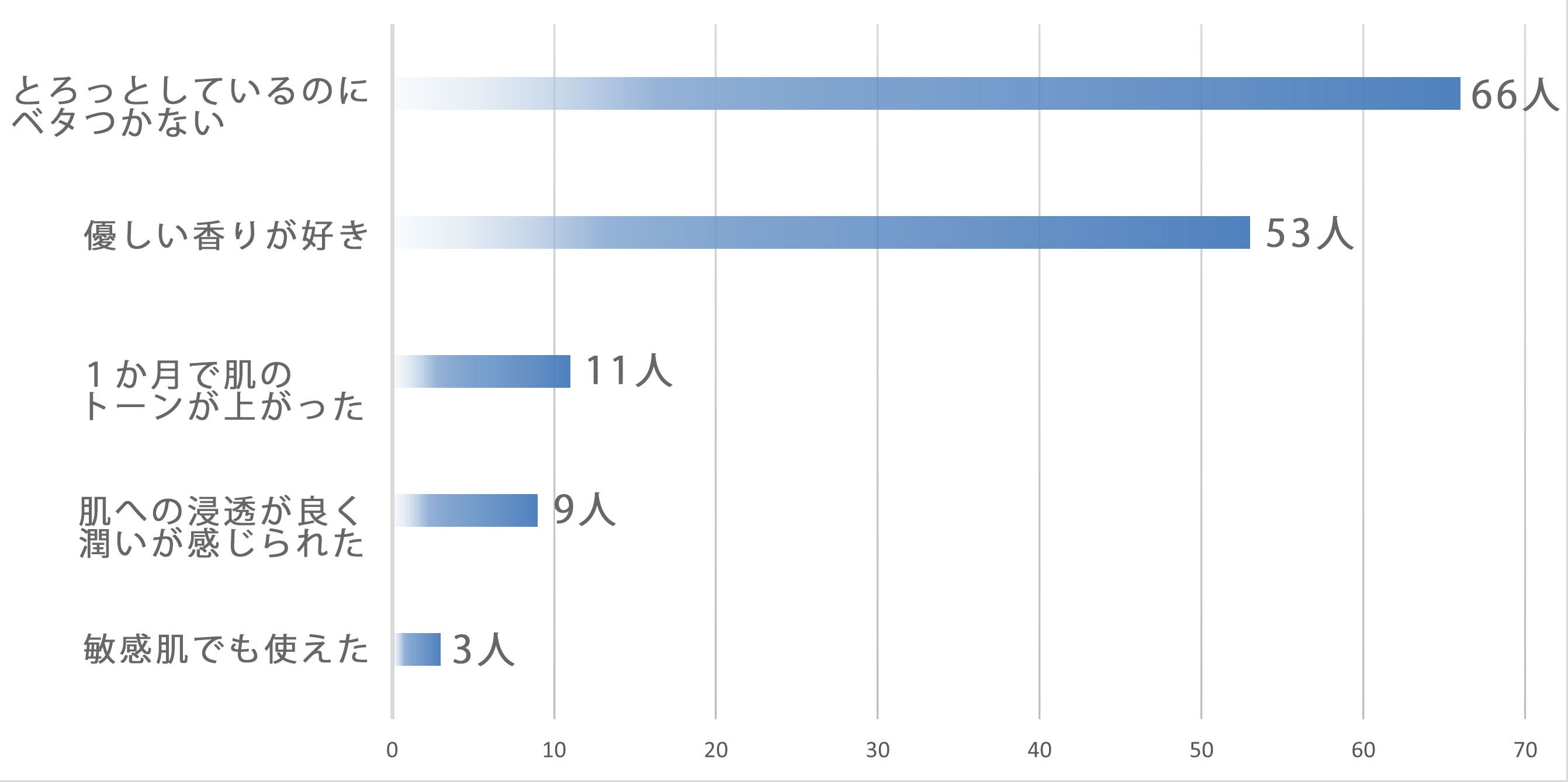 「&est-アンドエスト」薬用ブライトニングエッセンスを１か月間ご使用になられた１００名の女性にお答え頂いたアンケート調査を発表！