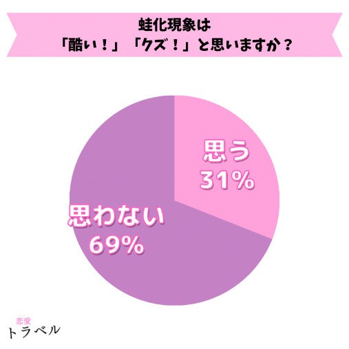 【女性100名アンケート】蛙化現象のイメージについてと「クズ」と思うかの調査結果【調査レポート】