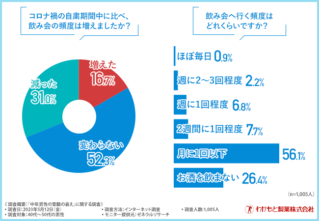 中年男性の胃腸の衰えについて実態調査！40～50代男性が昔と比べて食べられなくなってしまった食べ物ランキング1位は「天ぷら」