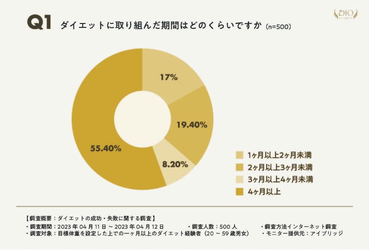 【リバウンドしている人は●％！？】医療痩身専門「ディオクリニック」が世間のダイエット成功率を市場調査