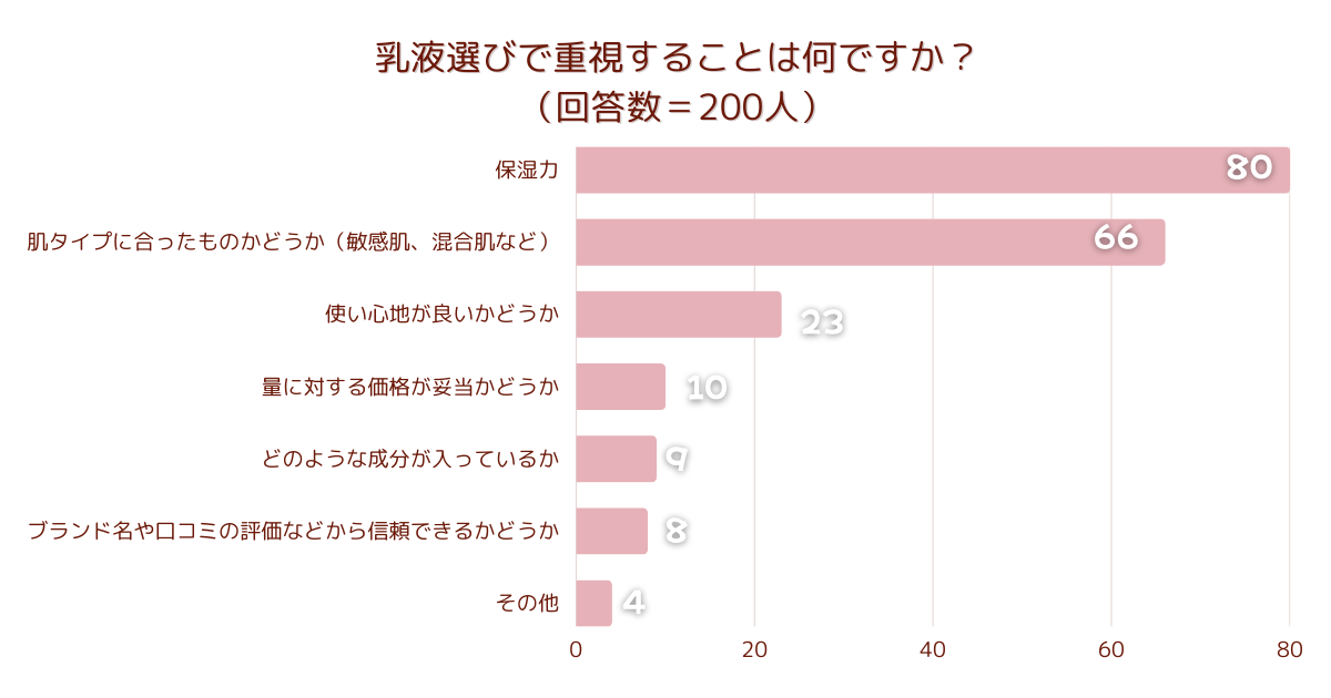 ＜調査結果＞乳液選びで重視することは何ですか？1位『保湿力』！