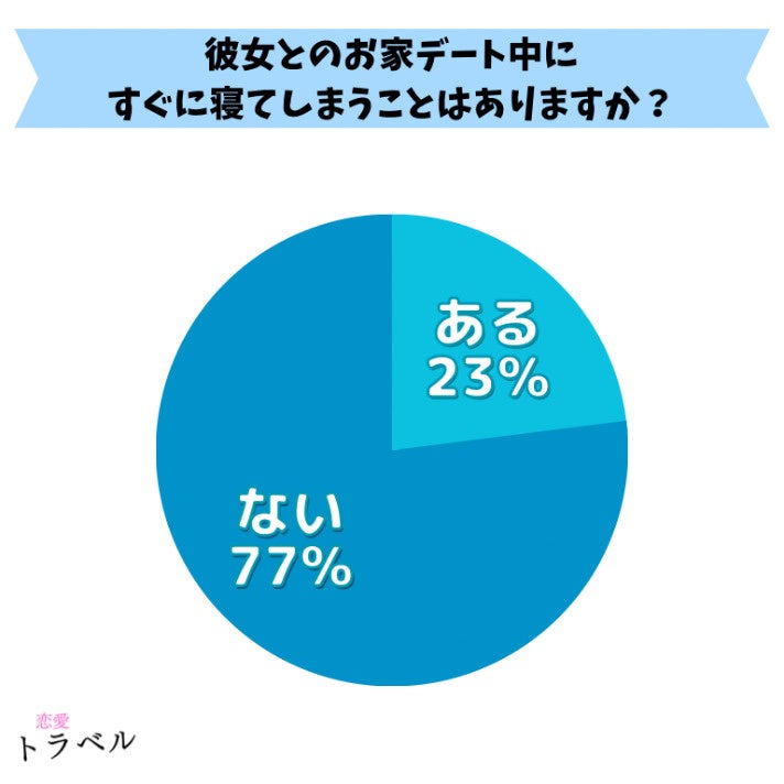 【男女各200名アンケート】お家デートで一緒にいるのに寝る彼氏の心理！すぐ寝てしまう彼への対処法の調査結果【調査レポート】