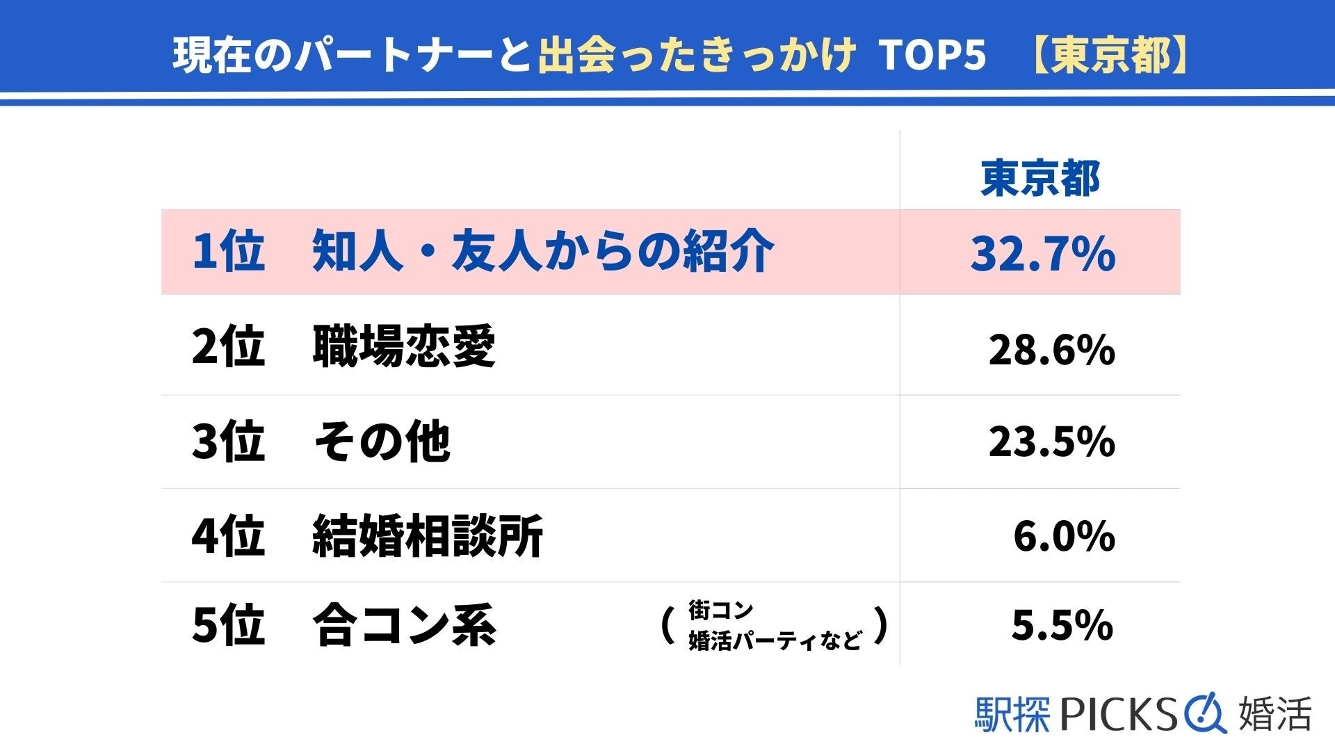 【東京都の婚活事情】「結婚相談所」きっかけで出会った割合が全国2位、結婚に至った期間は「半年以上～1年未満」が最多（駅探PICKS婚活）