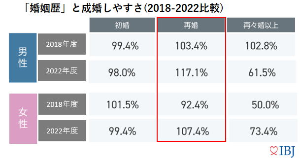 「婚歴あり」の成婚しやすさは100％を超える。成婚者の7割以上が“運命のお相手と結婚できた”と回答。