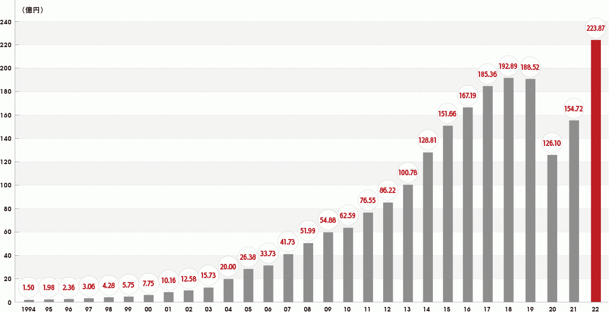 飲食店向けの食品卸　コロナ禍を超え４年ぶりのV字回復　創業以来最高の売上高223億円　2019年比でも118.7％