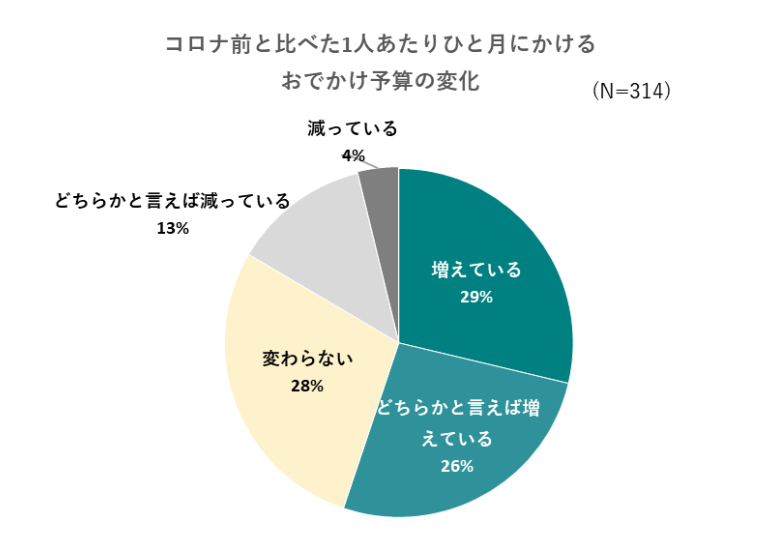 1人あたりのお出かけ予算はコロナ前よりも増加傾向、一方で物価高もお出かけ市場に大きく影響