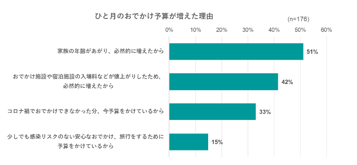 出典：いこーよ2023年5月ユーザーアンケートより／いこーよ総研調べ