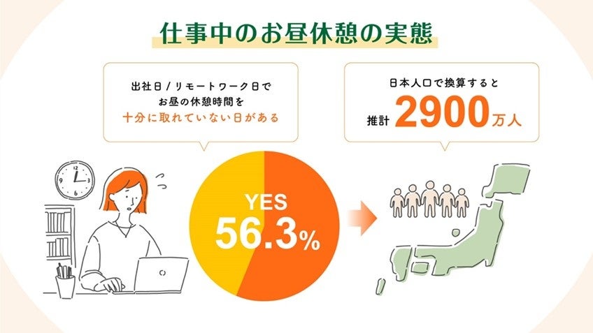 【働く人のお昼休憩に関する実態調査】推計約2,900万人※１のビジネスパーソンが“お昼のゆとり不足“　お昼の休憩時間は理想の3/4、ランチはタイパ・コスパ志向が強い傾向