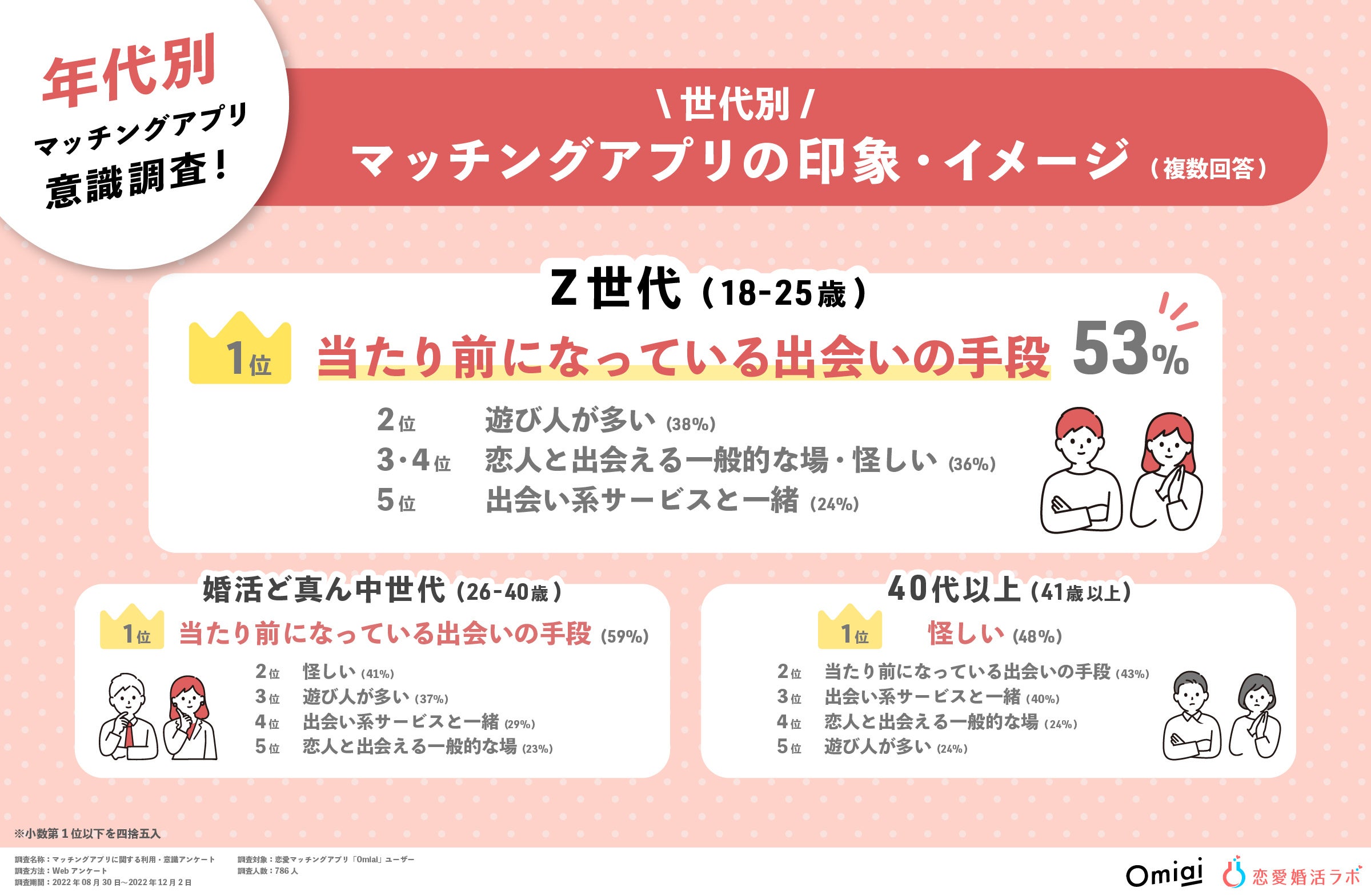 Z世代のマッチングアプリ意識調査！53％が「当たり前の出会いの手段」と回答