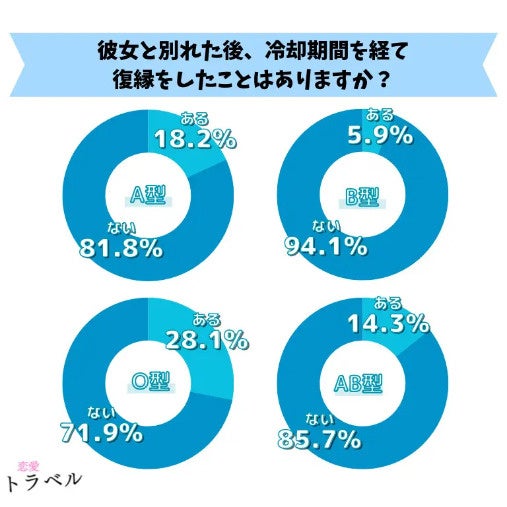 【男性96名アンケート】彼女との冷却期間を経て復縁をしたことがあるかと経験談の調査結果【調査レポート】