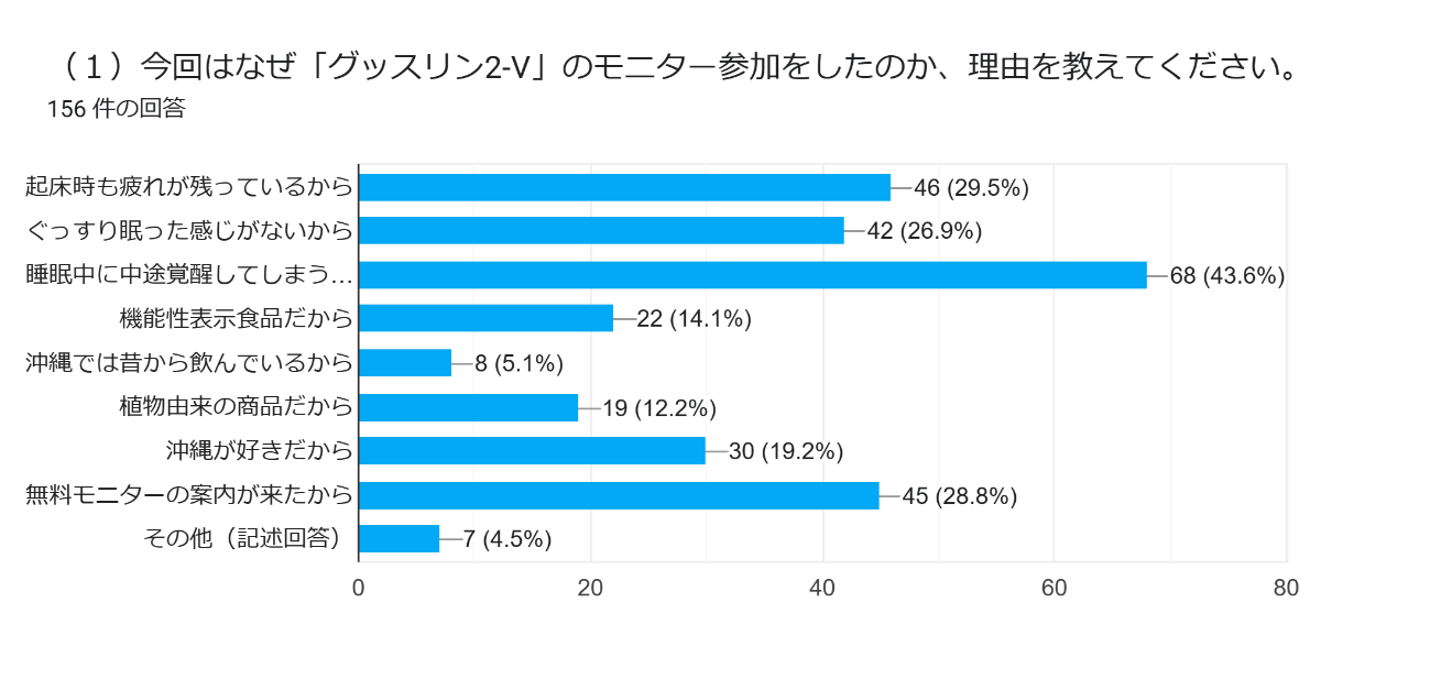 沖縄の伝統野菜クヮンソウをを配合したグッスリン2-Vで心地よい「眠活」を