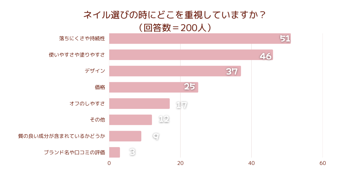 ＜調査結果＞ネイル選びの時にどこを重視していますか？1位『落ちにくさや持続性』！