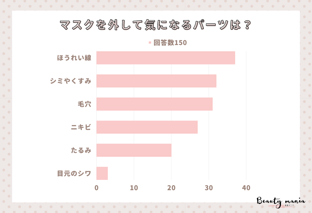 ＜調査レポート＞マスクを外すようになってから気になるお顔の悩みはなんですか？1位は「ほうれい線」