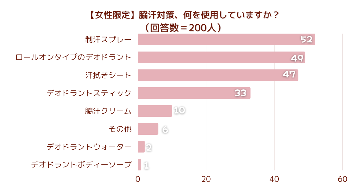 ＜調査結果＞【女性限定】脇汗対策、何を使用していますか？1位『制汗スプレー』！