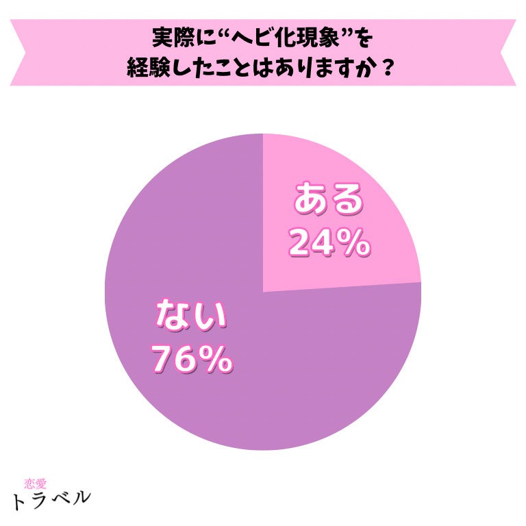 【女性100名アンケート】実際に“ヘビ化現象”を経験したことがある女性の声の調査結果【調査レポート】